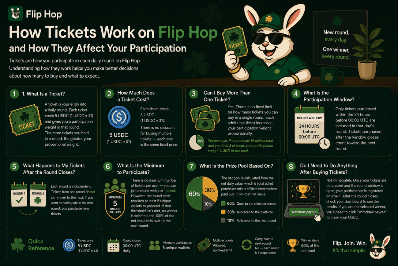 How Tickets Work on Flip Hop and How They Affect Your Participation